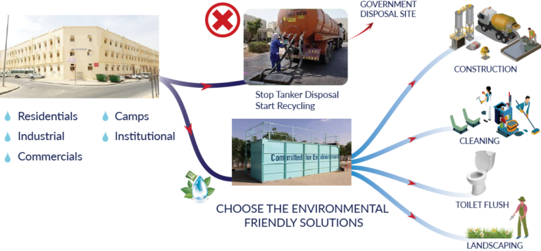 Diagram of Sewage treatment plant. Benefits and usage.