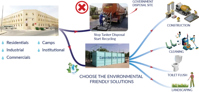 Diagram of Sewage treatment plant. Benefits and usage.