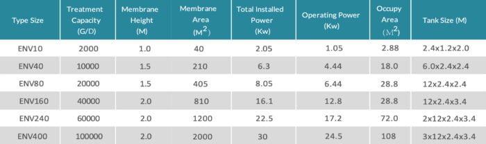 Sewage Treatment | Almasa Environmental Solutions