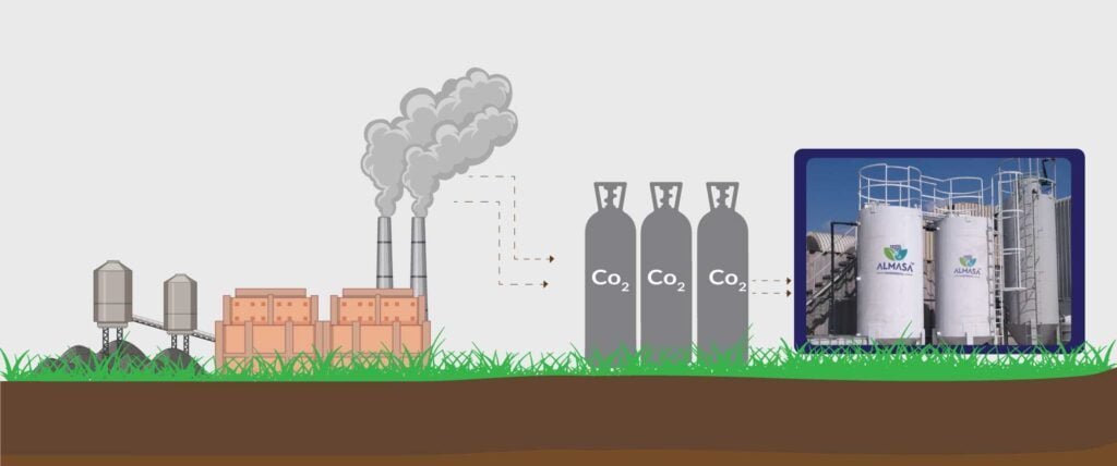 carbon capture utilization and storage process. CCUS