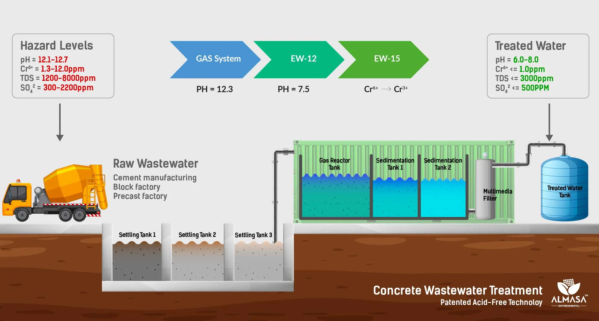 concrete wastewater treatment diagram