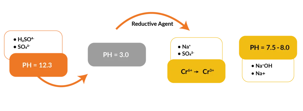 Traditional Chemical reaction for concrete wastewater treatment