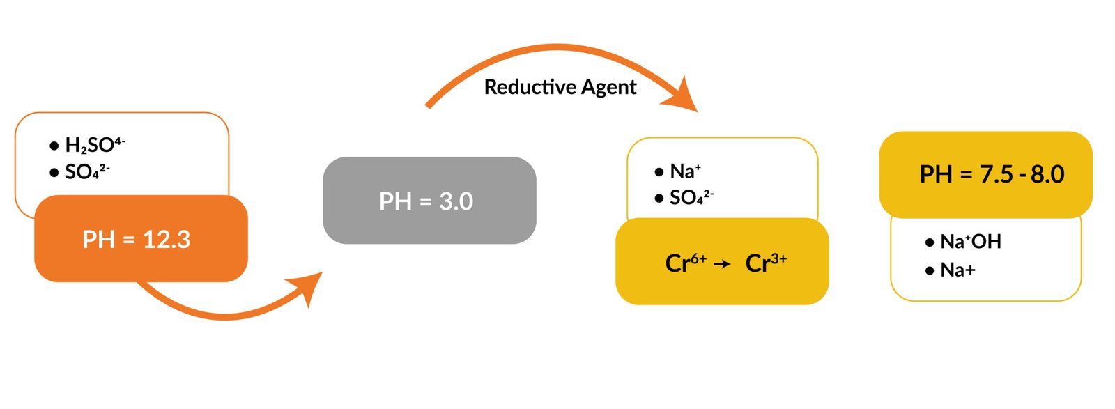 Concrete wastewater treatment system producing clear reusable water